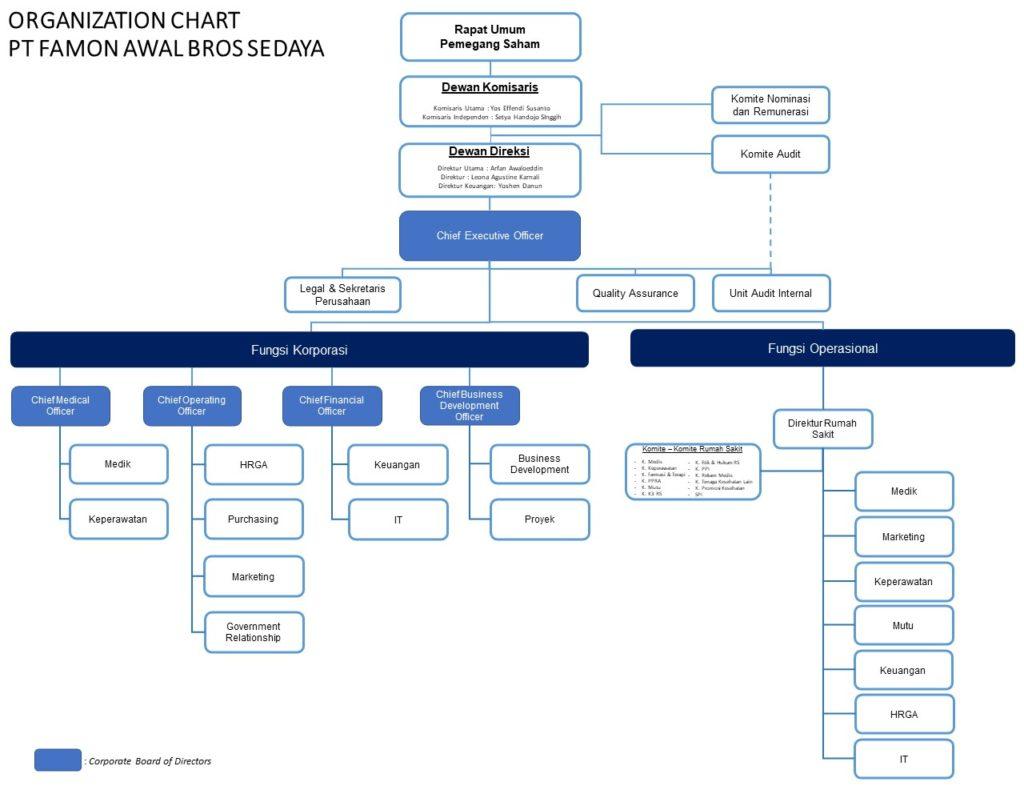 Struktur Organisasi PT Famon Awal Bros Sedaya